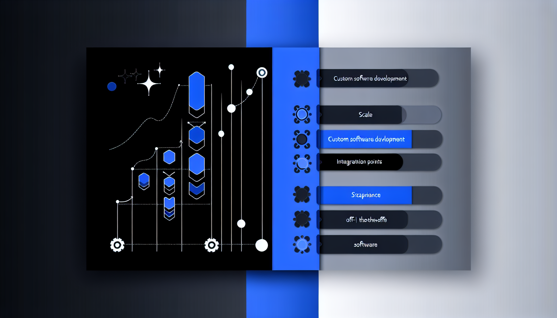 Decision matrix comparing custom software development versus off-the-shelf solutions across scalability, cost, and integration dimensions